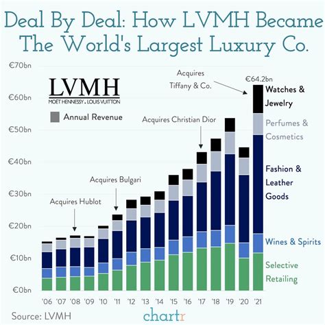 lvmh revenue 2022